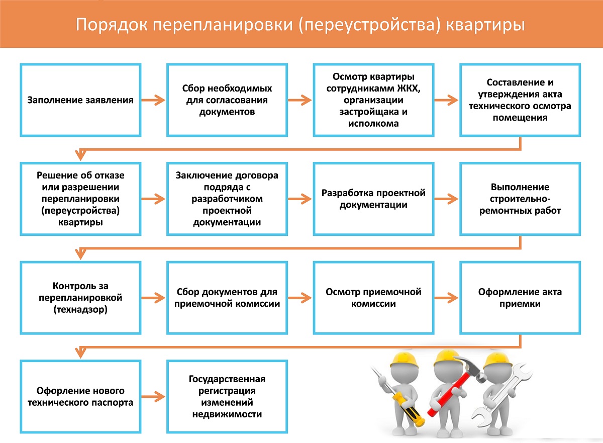 Этапы согласования перепланировки