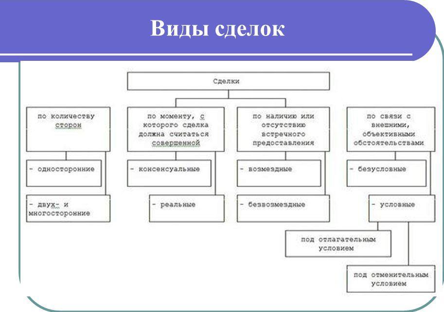 виды сделок с недвижимостью виды сделок с недвижимостью