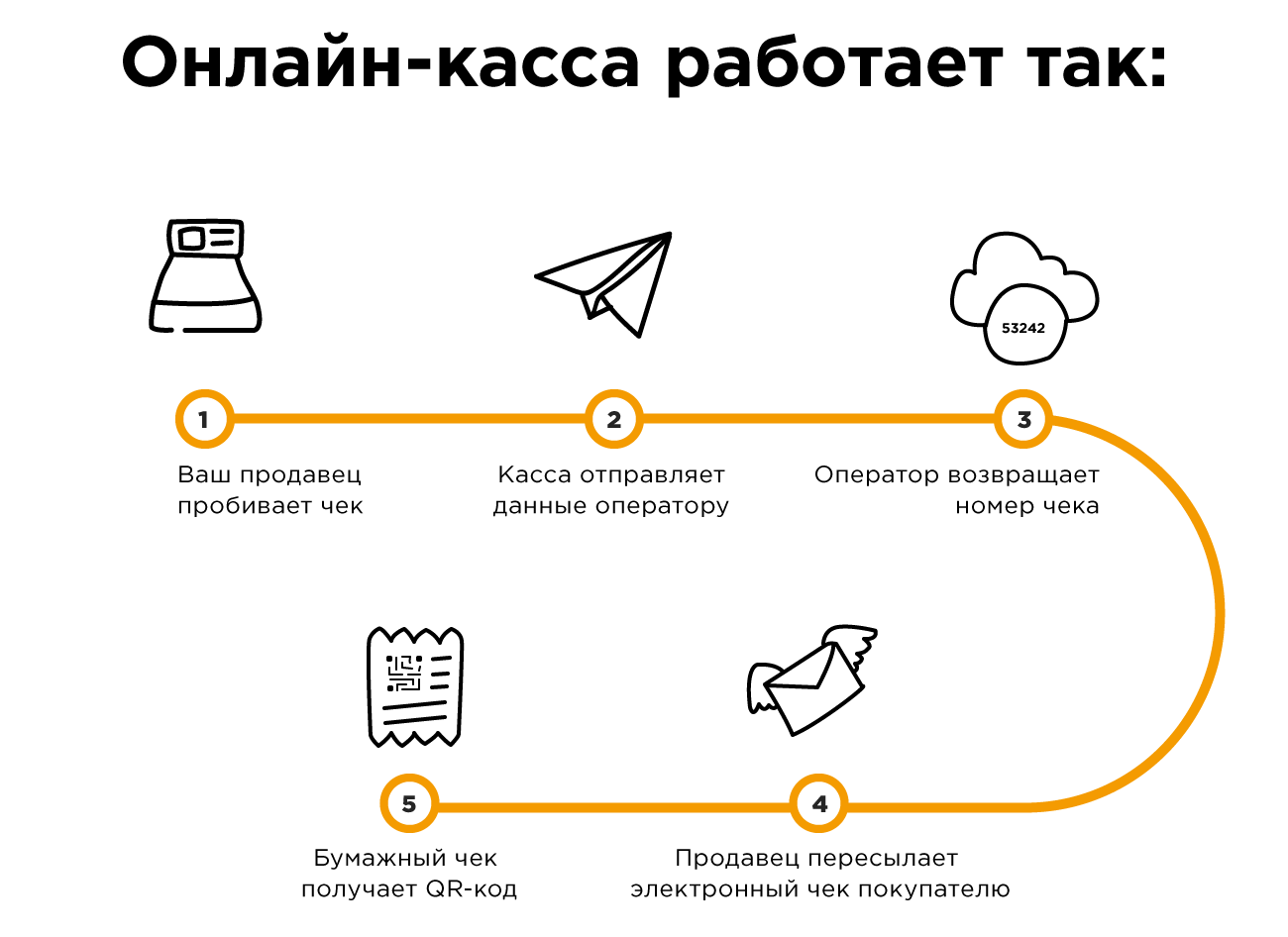 Как работает онлайн-касса? Как работает онлайн-касса?
