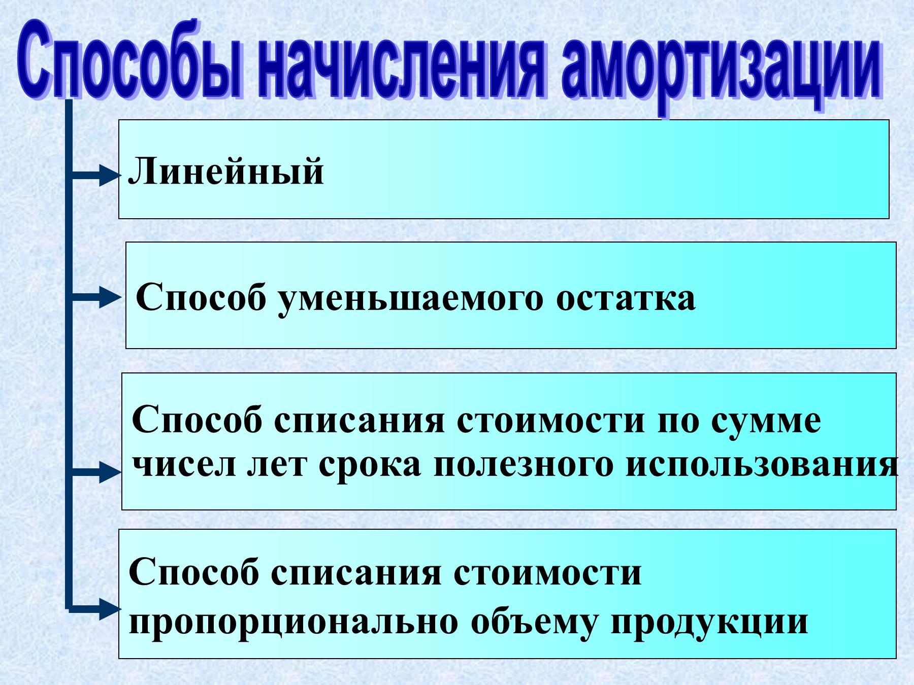 Начисление амортизации основных средств Начисление амортизации основных средств