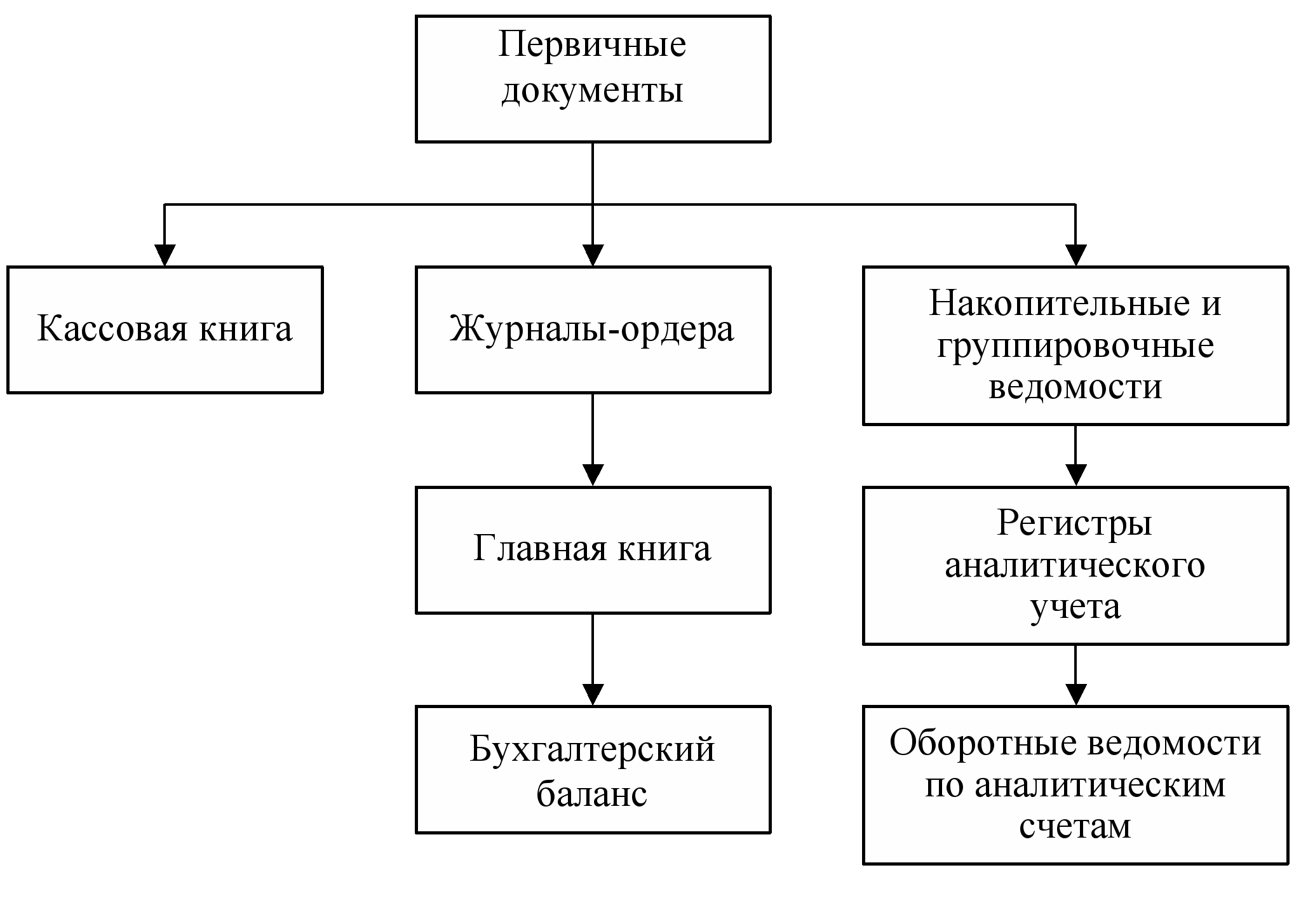 Первичные документы и регистры Первичные документы и регистры